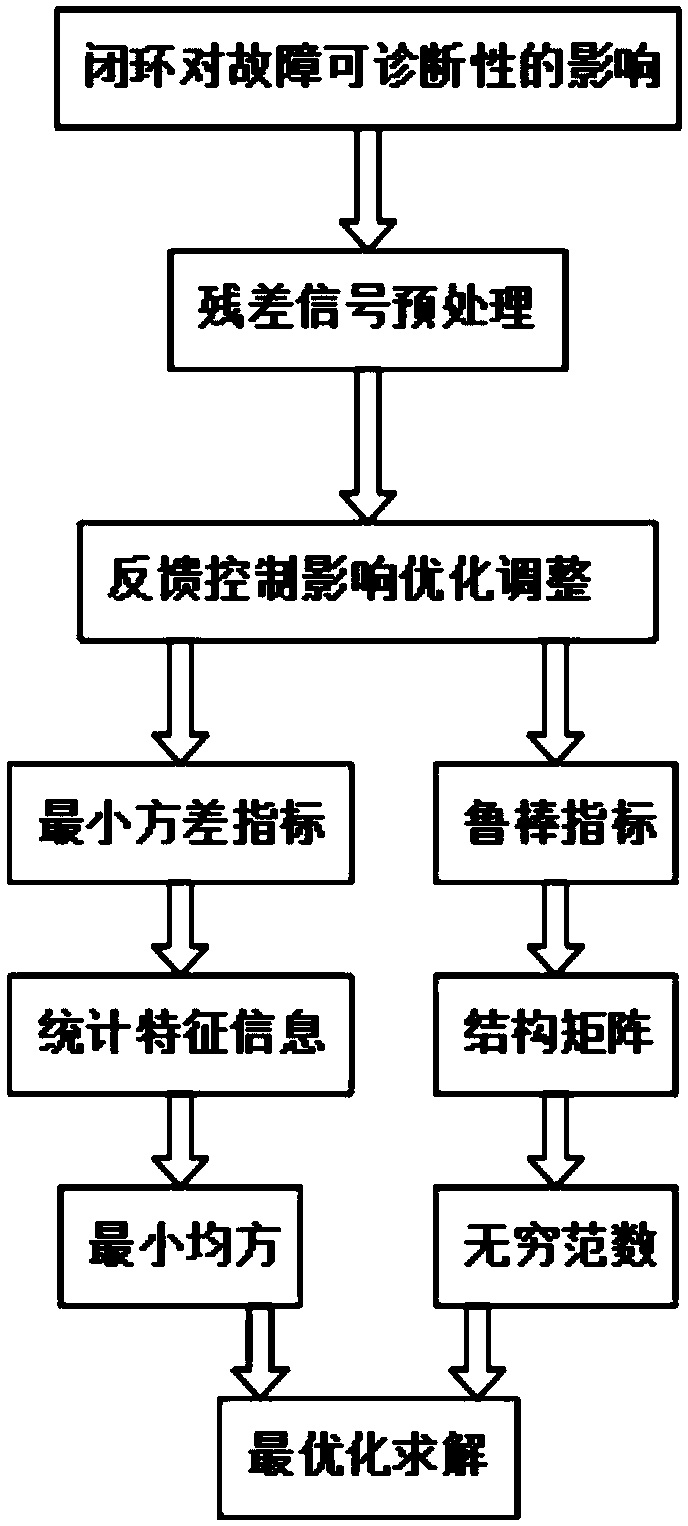 Fault diagnosis method of catalytic cracking main draught fan group closed-loop control in petrochemical equipment