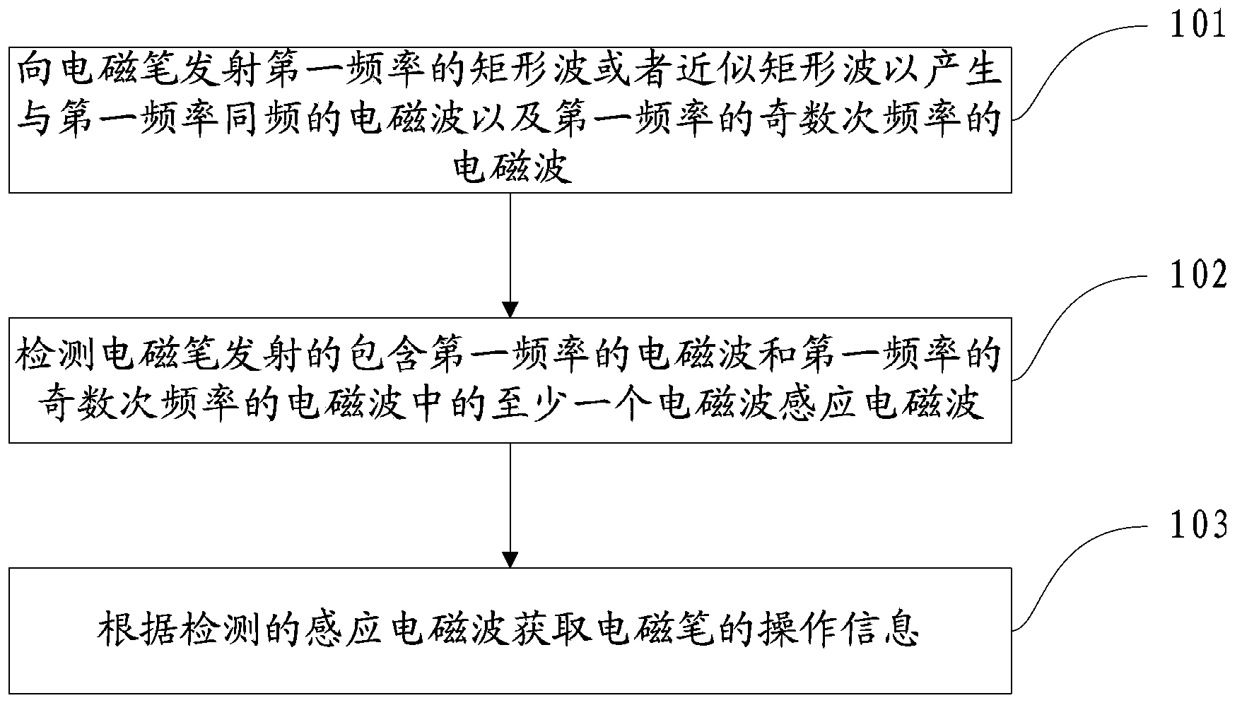 Electromagnetic signal control method, electromagnetic induction detecting device and electromagnetic handwriting system