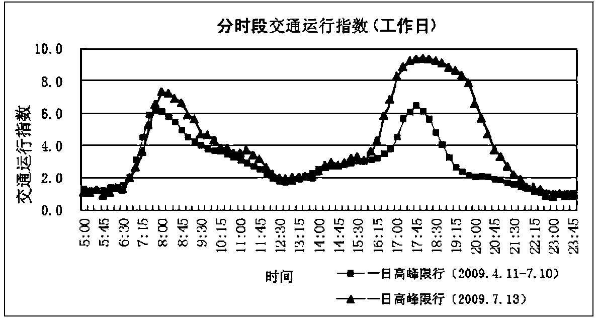 Road network running evaluation method based on vehicle travel data