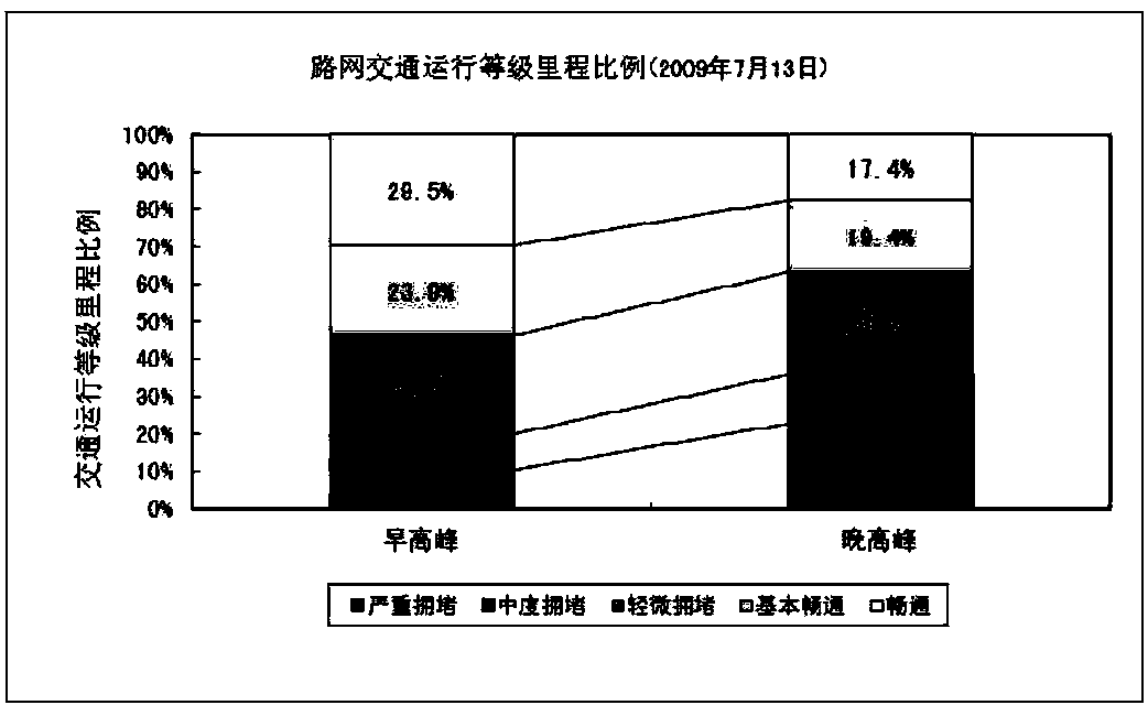 Road network running evaluation method based on vehicle travel data