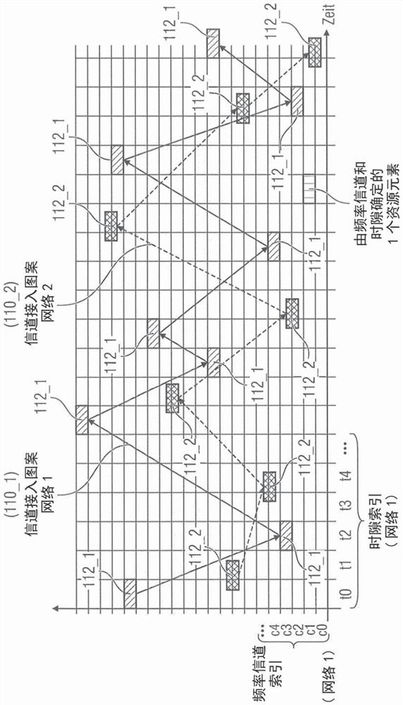 Channel access via hierarchically organised channel access patterns