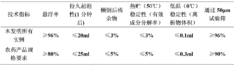 Spinetoram-containing pesticide composition