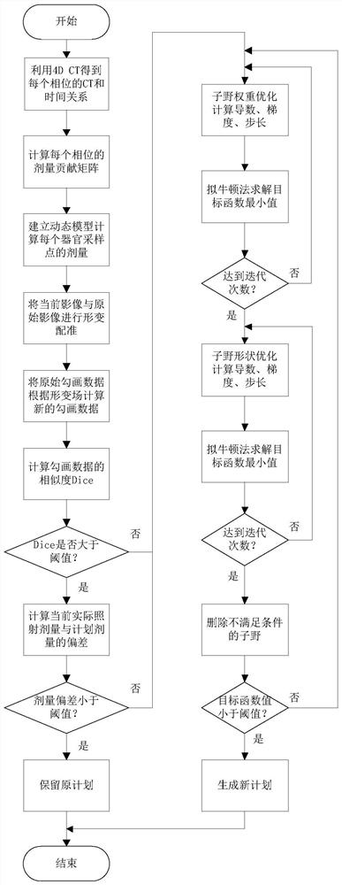 Dynamic optimization system based on respiratory movement