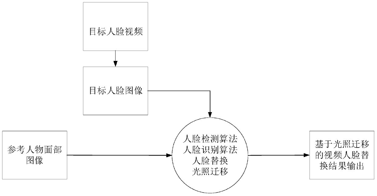 Video face replacement method based on illumination migration