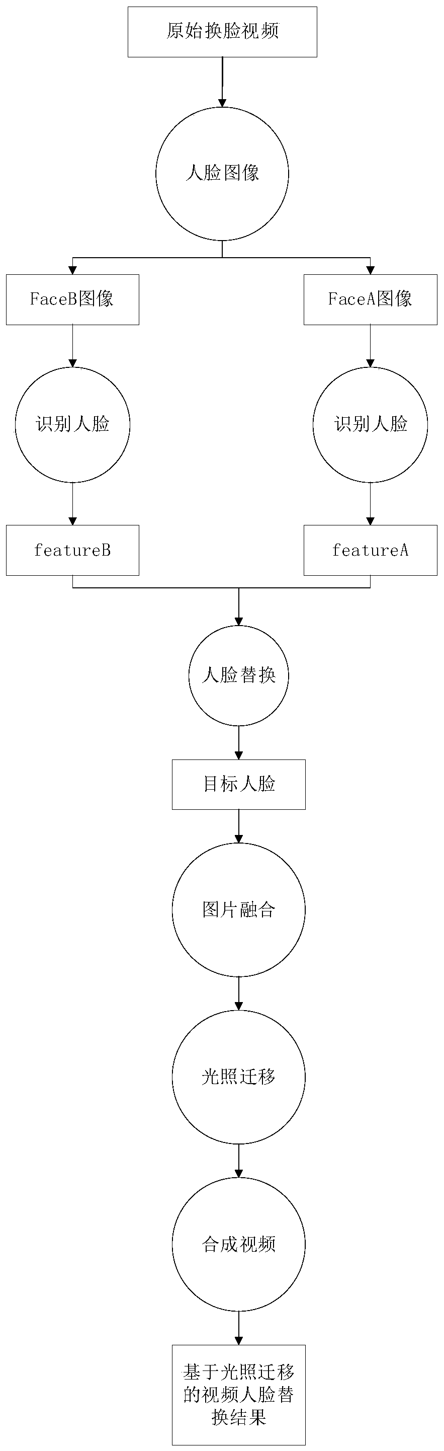 Video face replacement method based on illumination migration