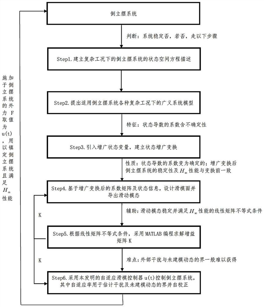 Adaptive Robust h of Inverted Pendulum System Based on Sliding Mode Control  <sub>∞</sub> Control Method