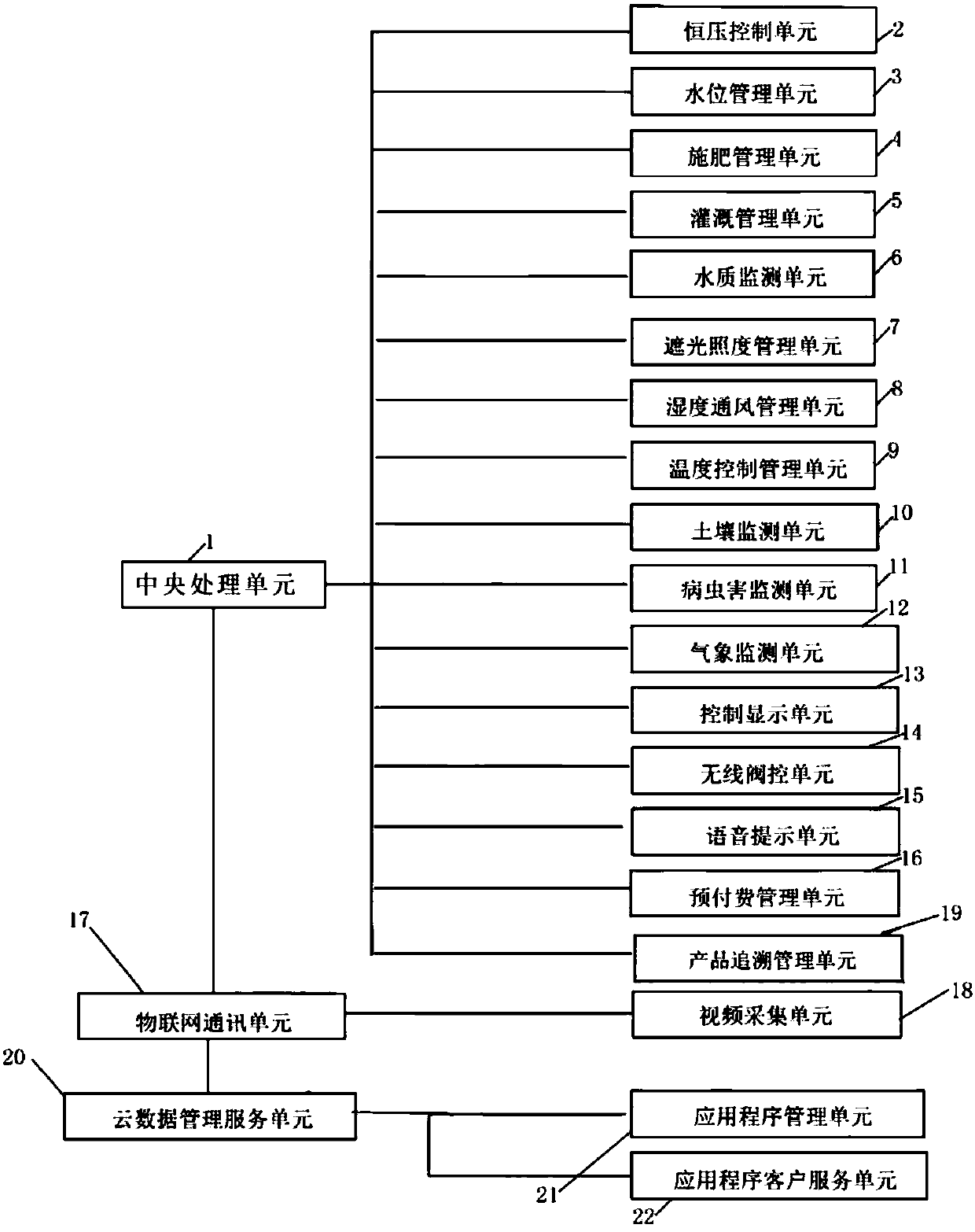 An ecological agricultural management system