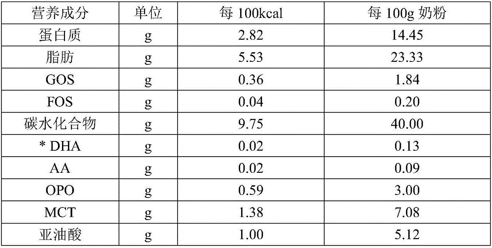 Prebiotics-added formula milk powder suitable for premature infants and infants with low birth weight and preparation method thereof