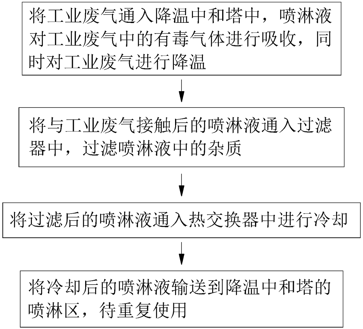 Industrial waste gas treatment method