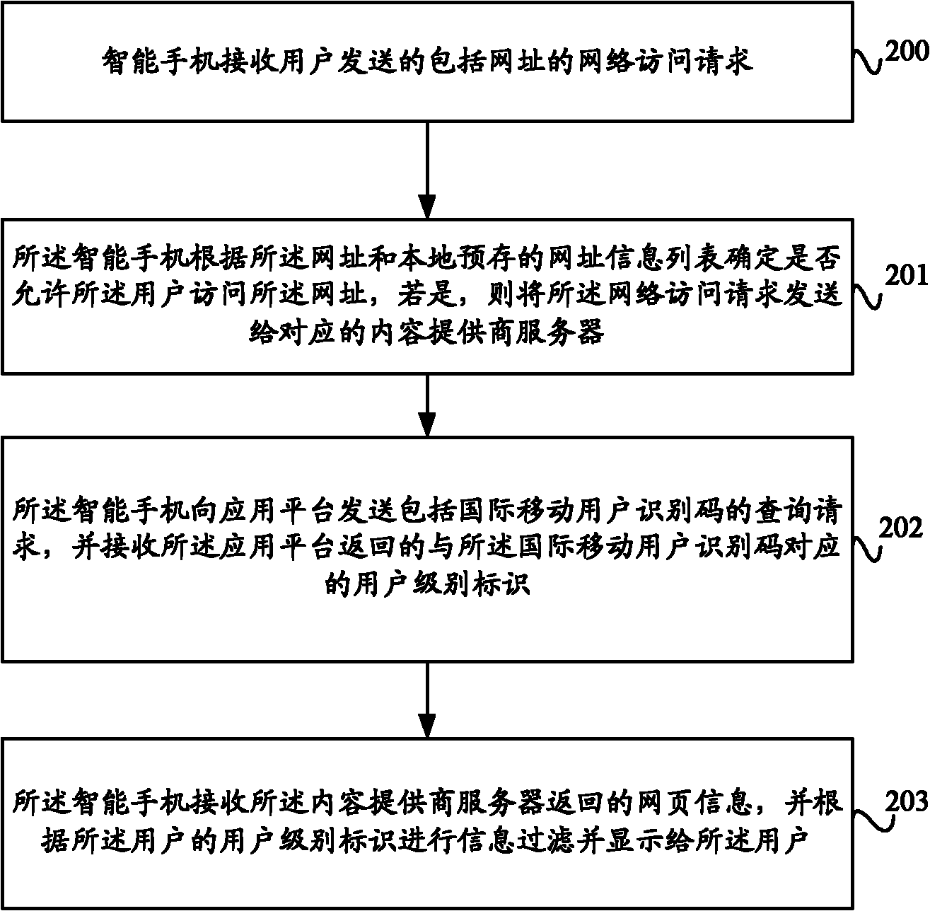 Smart-phone-based webpage access control method, system and smart phone