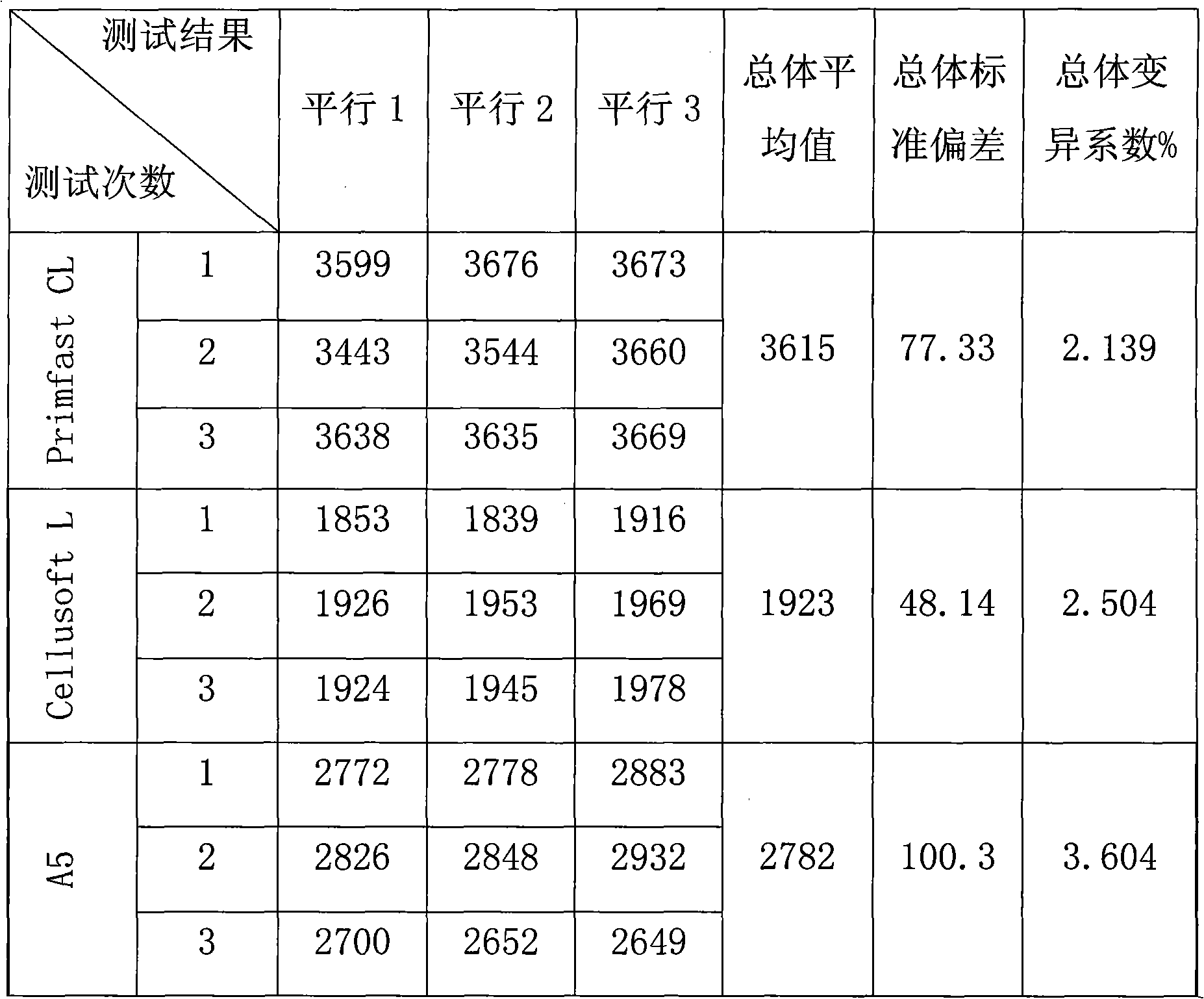 Method for measuring carboxymethylcellulose enzyme activity