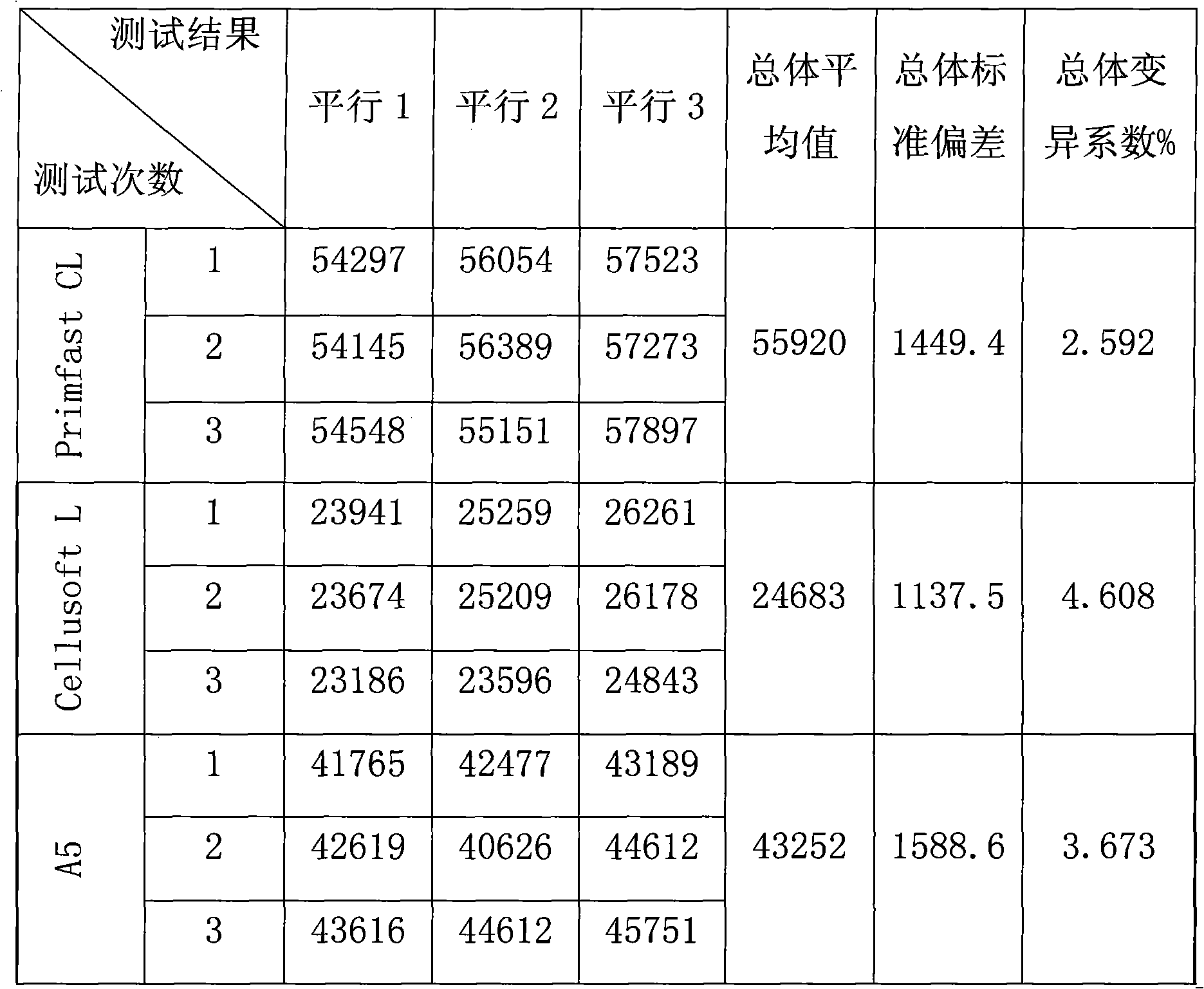 Method for measuring carboxymethylcellulose enzyme activity