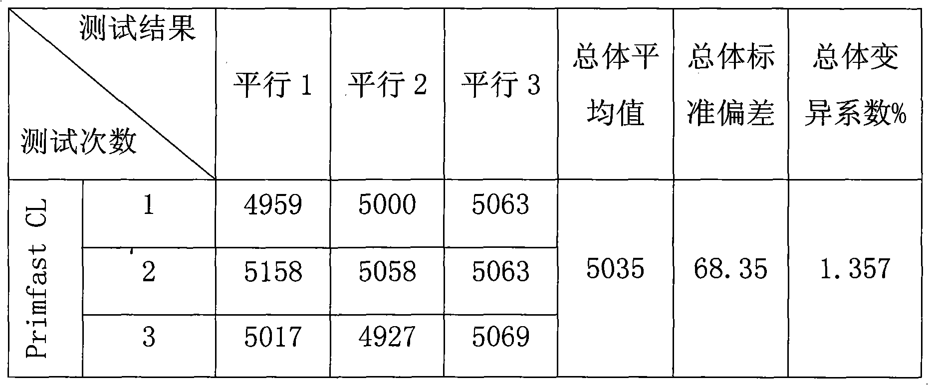 Method for measuring carboxymethylcellulose enzyme activity