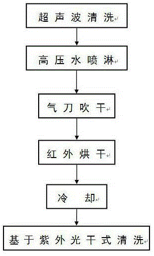 A dry cleaning method based on ultraviolet light