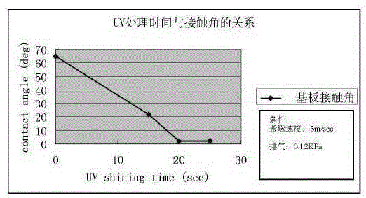 A dry cleaning method based on ultraviolet light