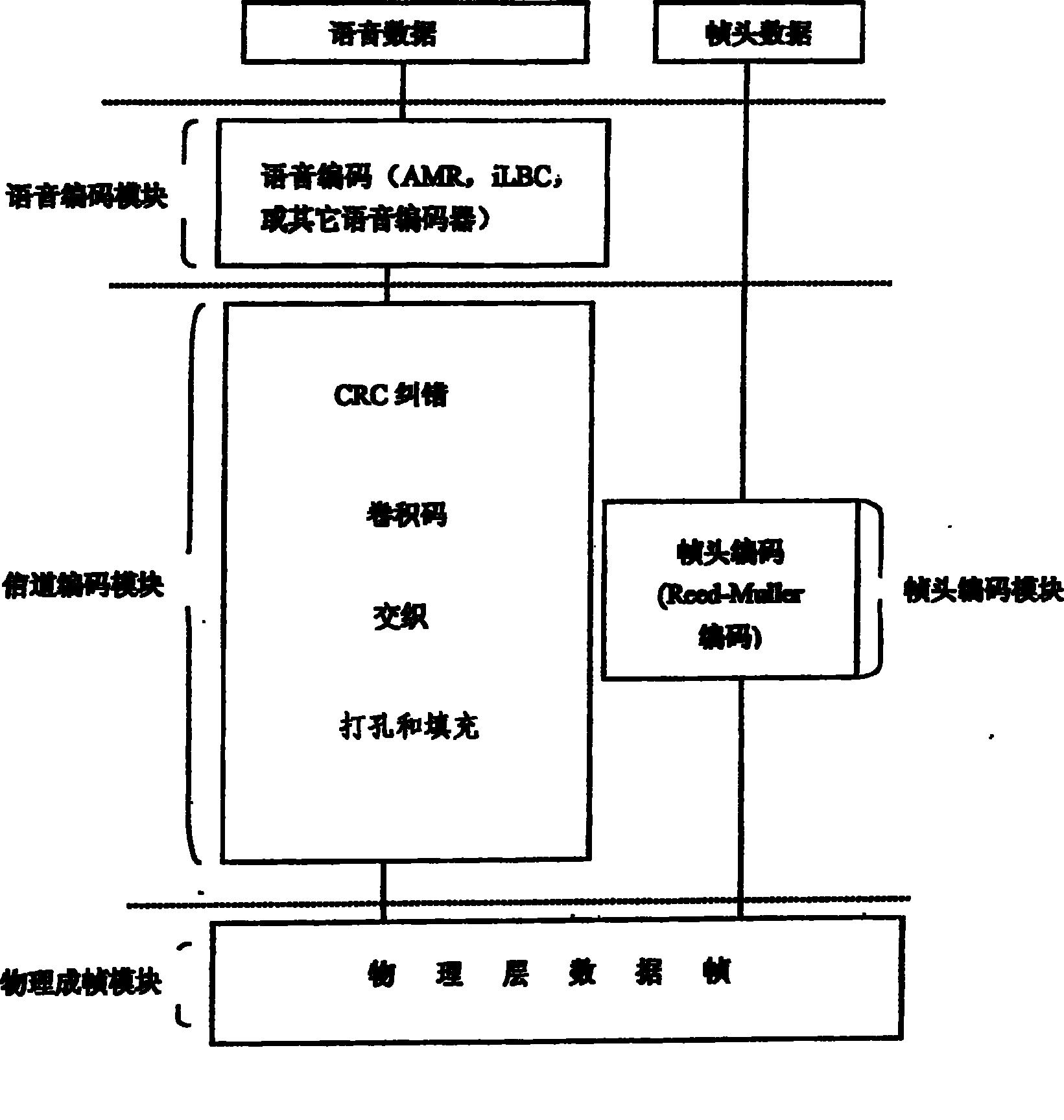 Channel coding based on the UID channel in the PHS