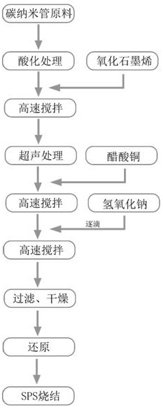 A preparation method of cnt-go/cu composite material with hierarchical structure