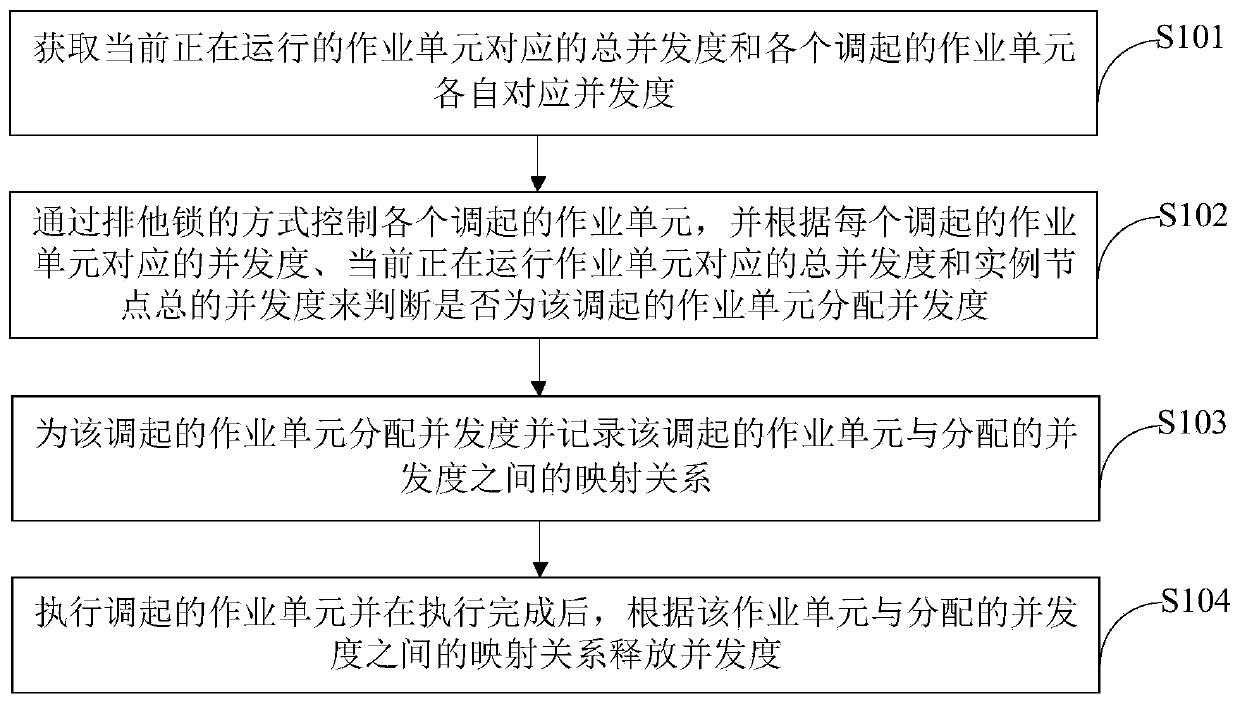 Concurrency control method and device in job scheduling system