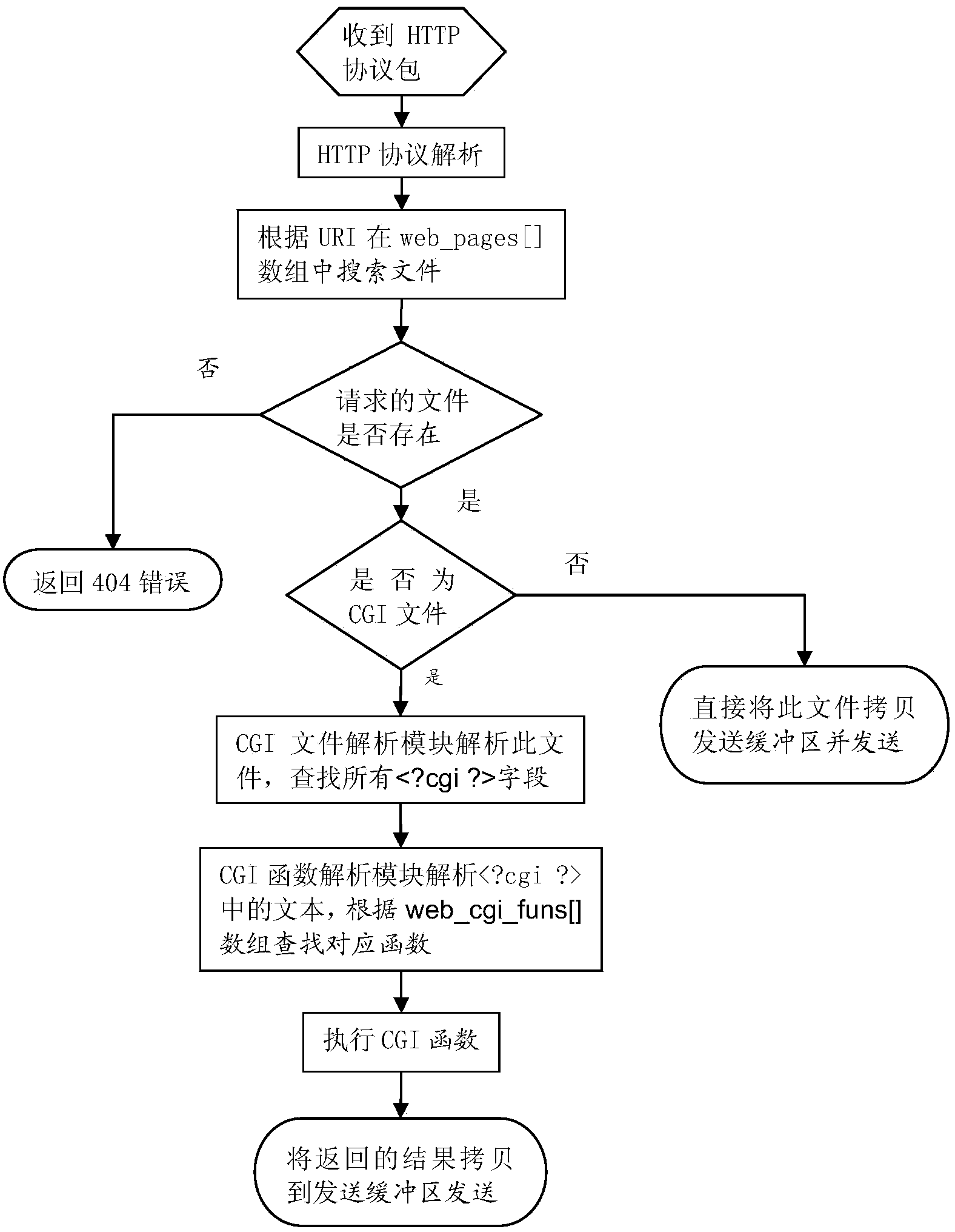 Method for using CGI technology for achieving dynamic web server in no-operation system