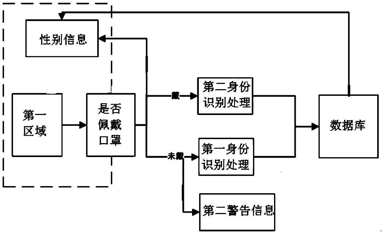 Monitoring method and system, electronic equipment and storage medium