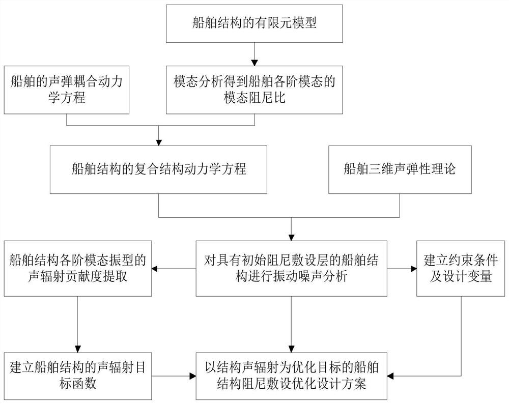 A three-dimensional acoustoelastic analysis method for ships with arbitrary damping treatment