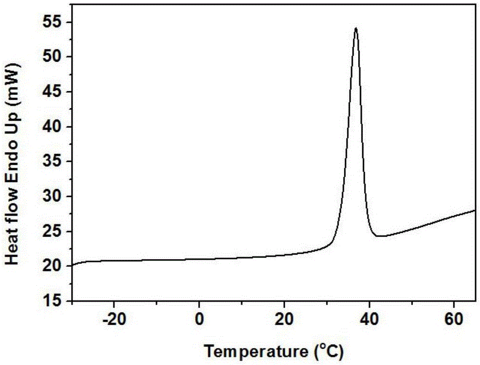 Preparation method of hydrous salt-metal organic framework composite phase change material