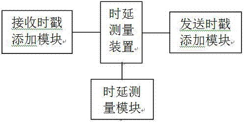 Network delay measurement method and device and network node