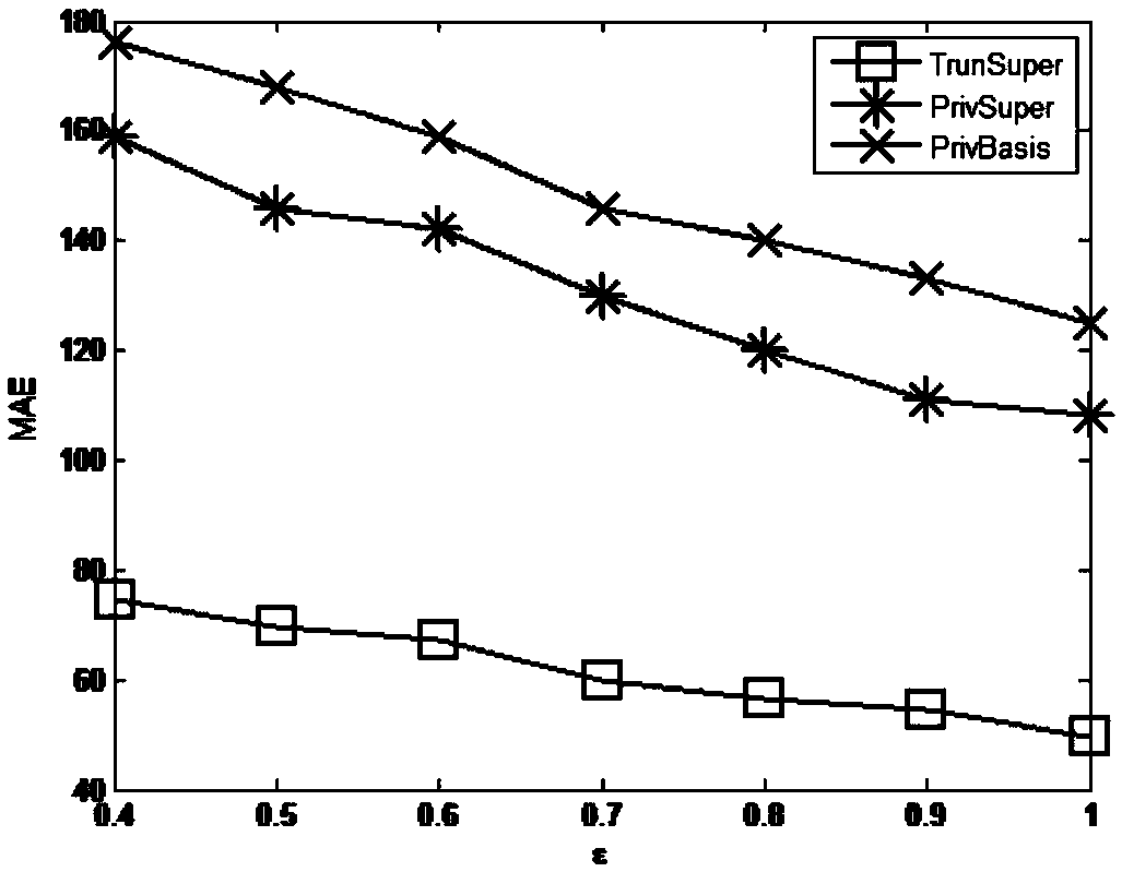 A frequent item set mining method for differential privacy protection