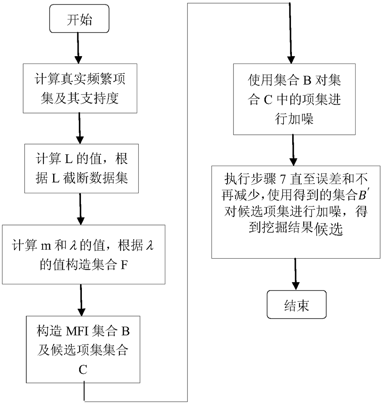 A frequent item set mining method for differential privacy protection