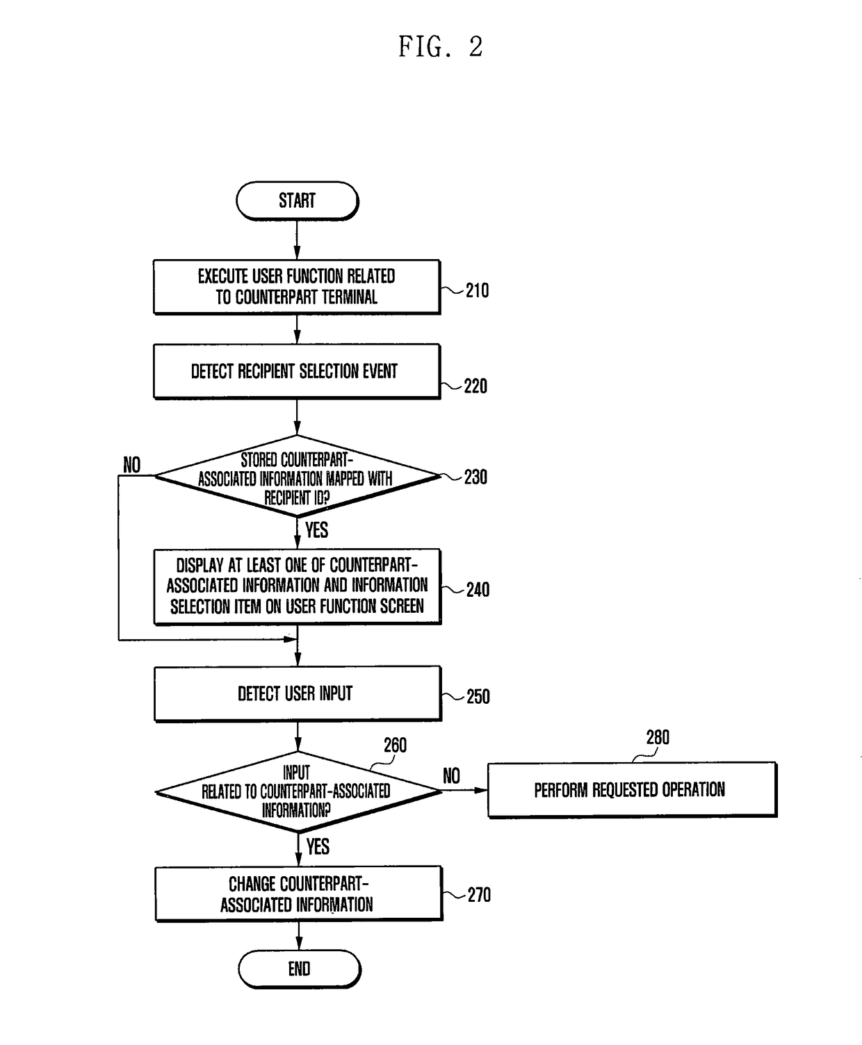 Method and apparatus for displaying associated information in electronic device