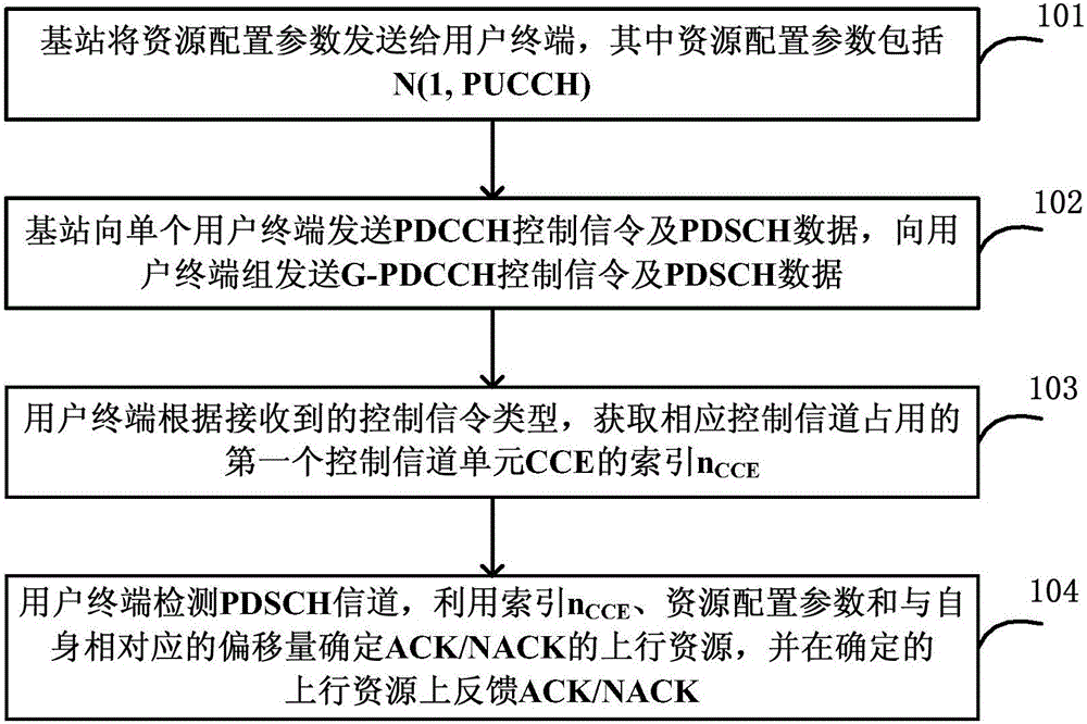 Uplink resource determining method and system