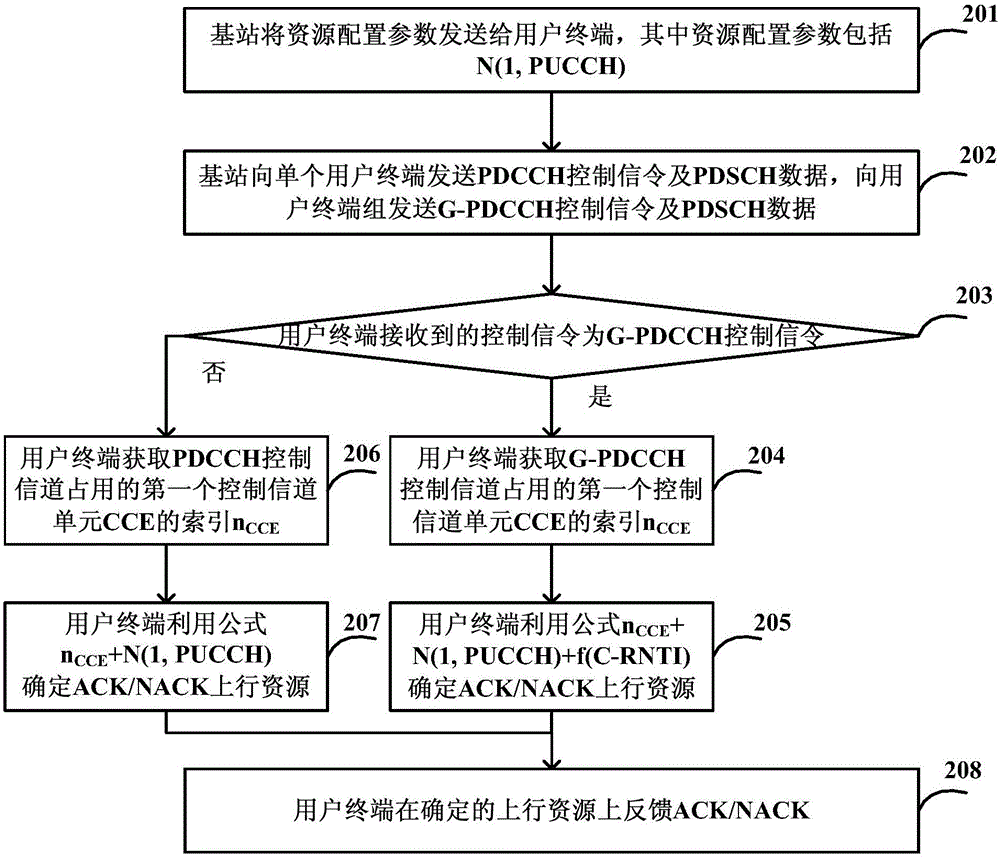 Uplink resource determining method and system