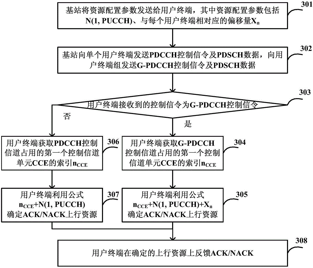 Uplink resource determining method and system