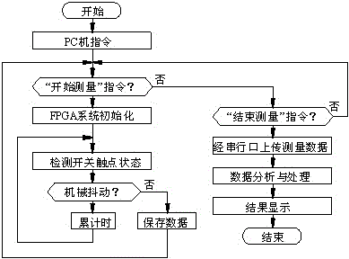 Method and device for measuring jitter time of mechanical switch contacts