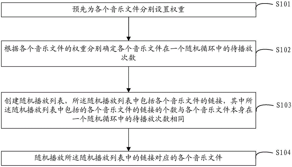 Music random play method and apparatus