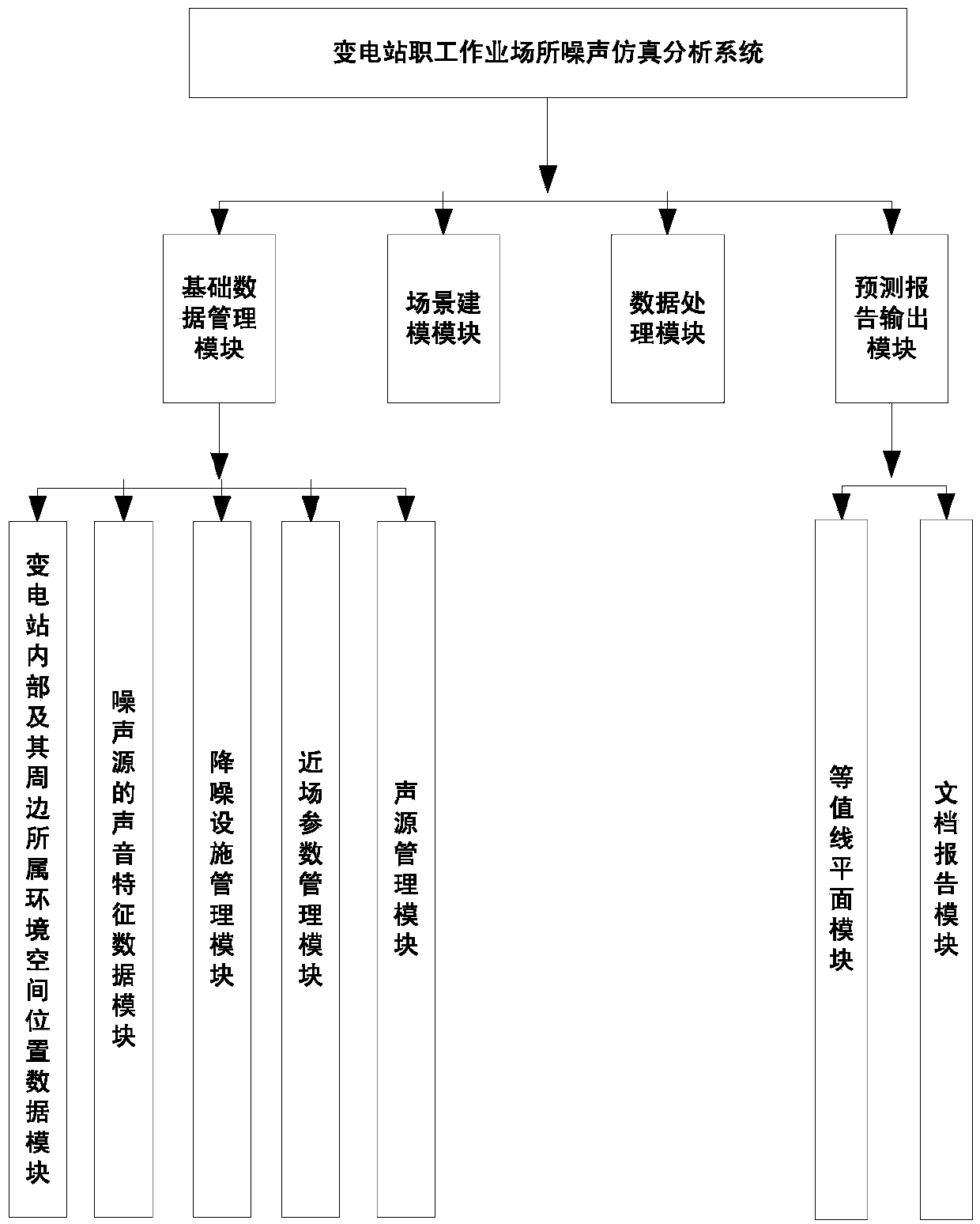 Transformer substation worker workplace noise analysis method and system