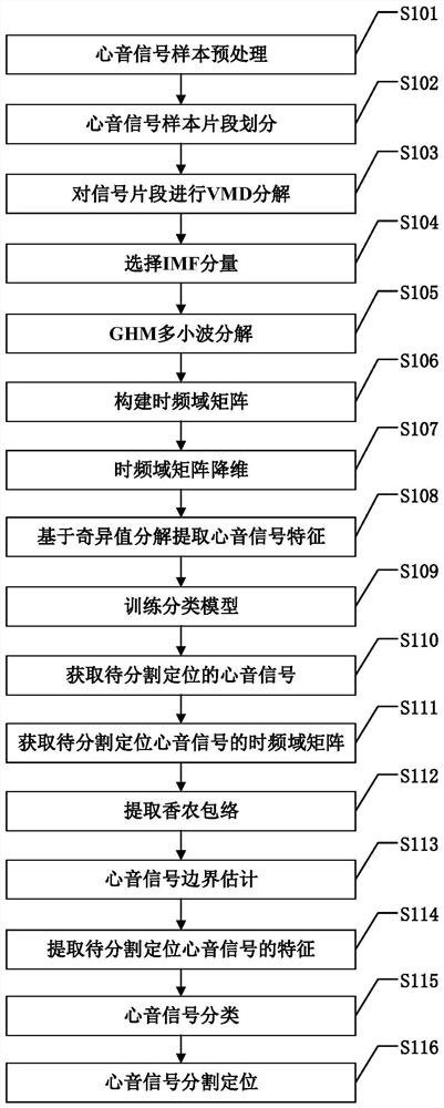 A segmentation and localization method of heart sounds based on vmd and multiwavelets