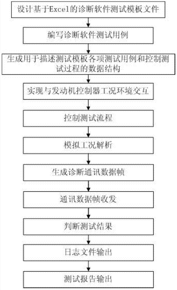 Engine Controller Software Diagnosis Module Test Method and Test System