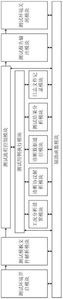 Engine Controller Software Diagnosis Module Test Method and Test System