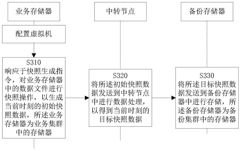 A virtual machine snapshot management method, device, device and storage medium