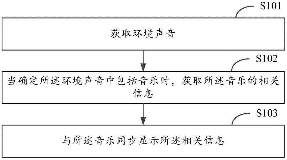 Information display method and apparatus