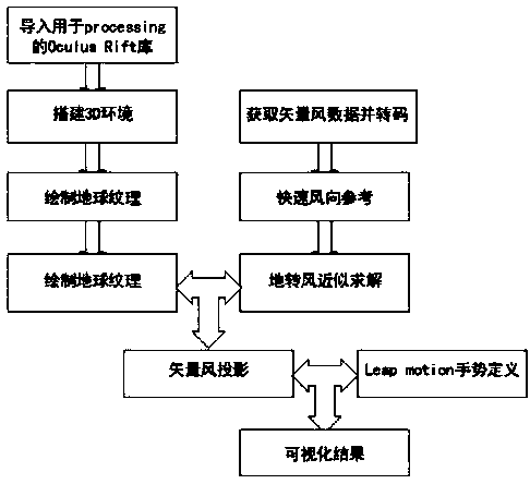 Visualization method of global climate vector field data based on VR and gesture interaction technology