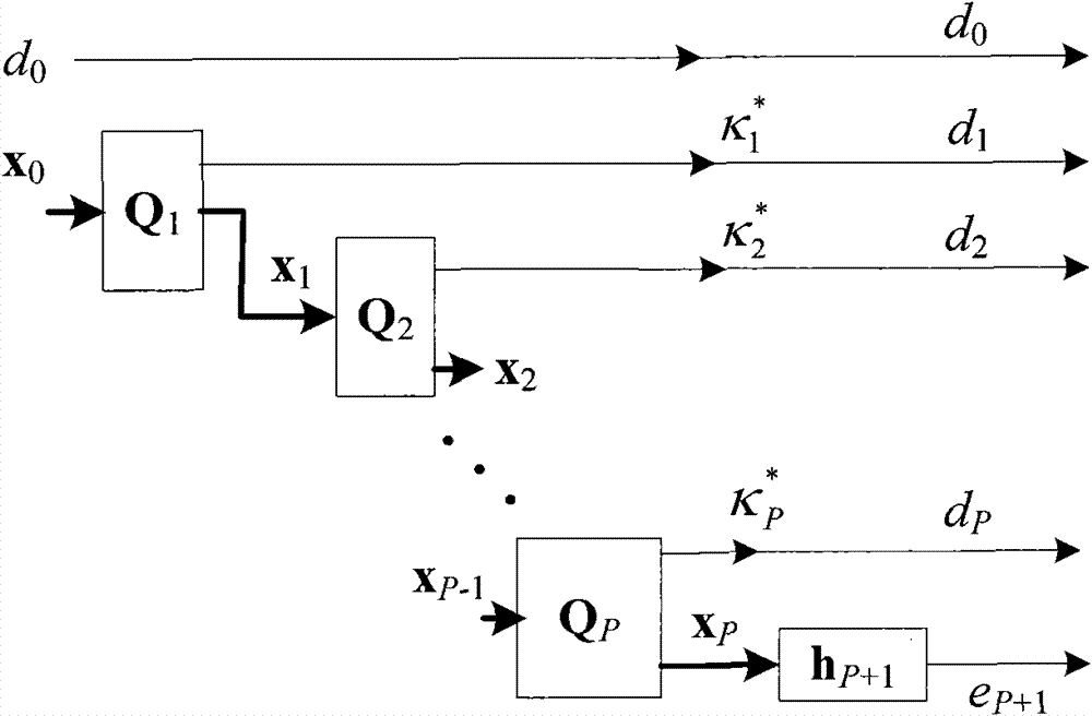 Rapid signal subspace estimation method