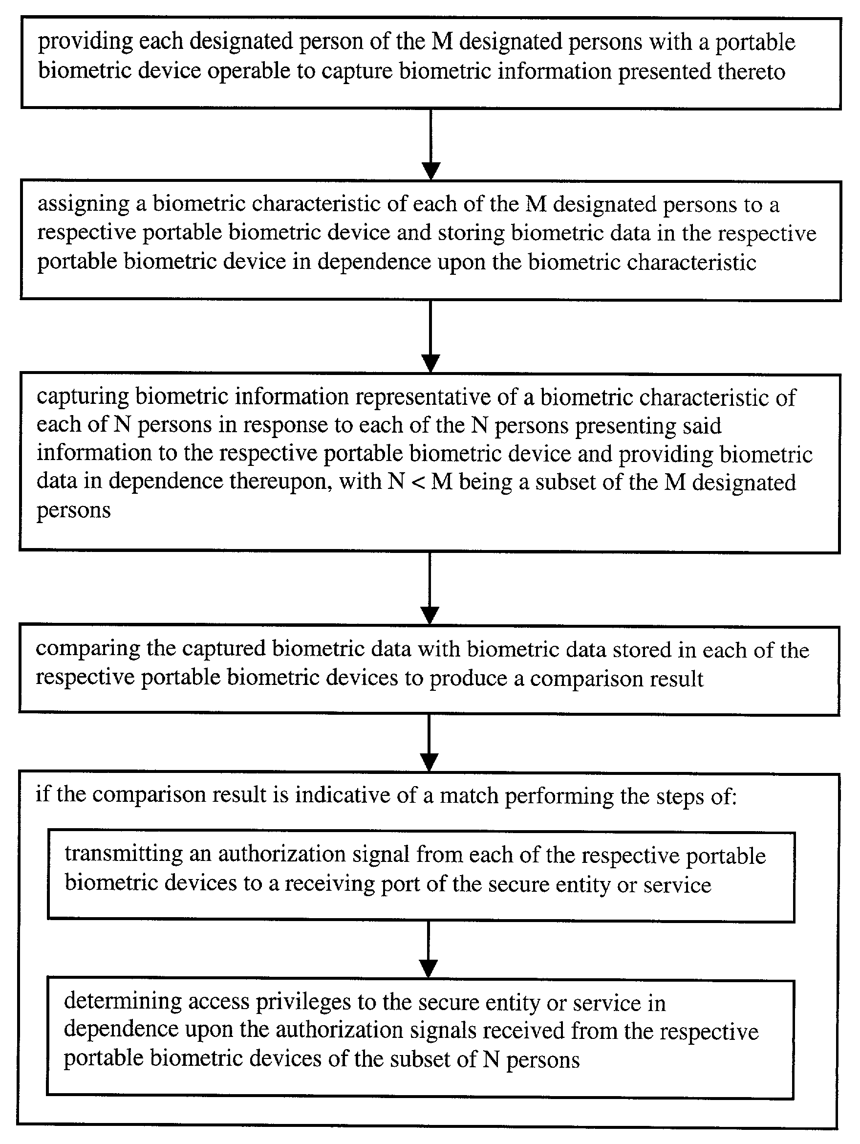 Method and system for providing access to secure entity or service by a subset of N persons of M designated persons