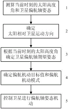 An Autonomous Control Method for Yaw Maneuvering of Inclined Orbit Satellites