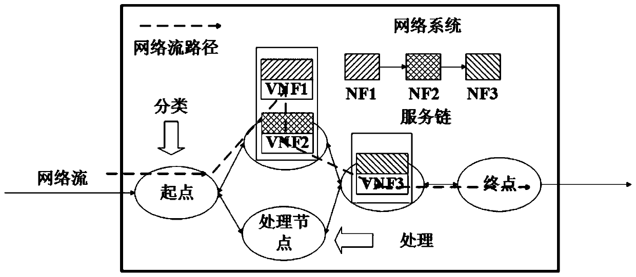 A fine-grained network flow scheduling method and system under network function virtualization