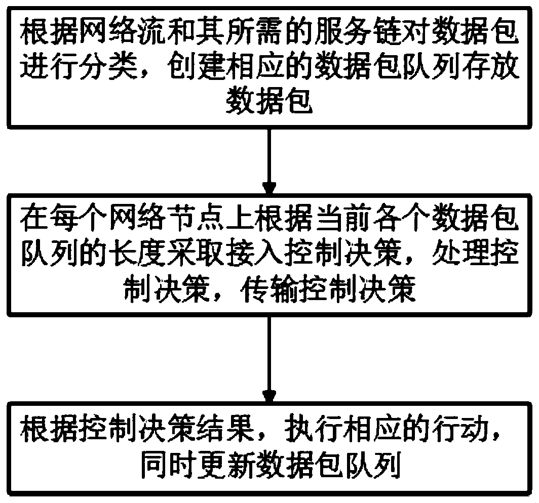 A fine-grained network flow scheduling method and system under network function virtualization