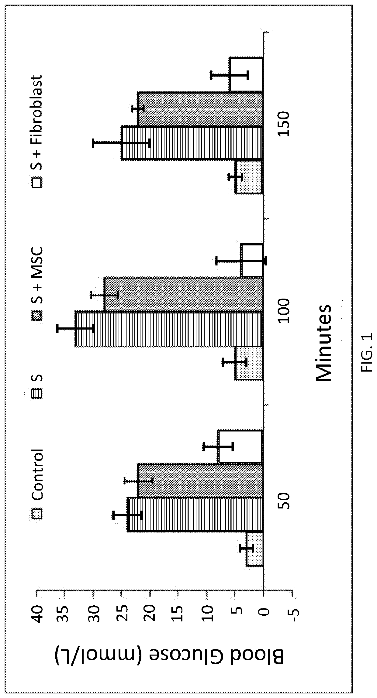 Methods and compositions for treatment of type 1 diabetes using fibroblasts as facilitators of islet engraftment