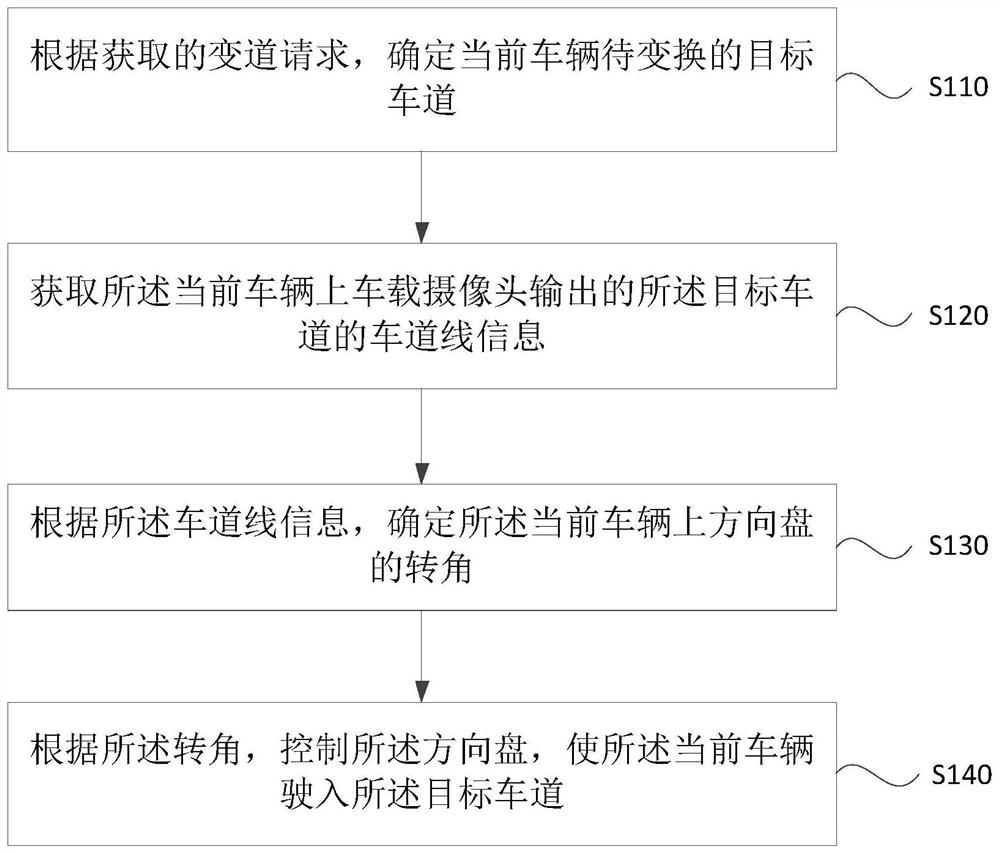 A control method, device and vehicle for automatic lane change