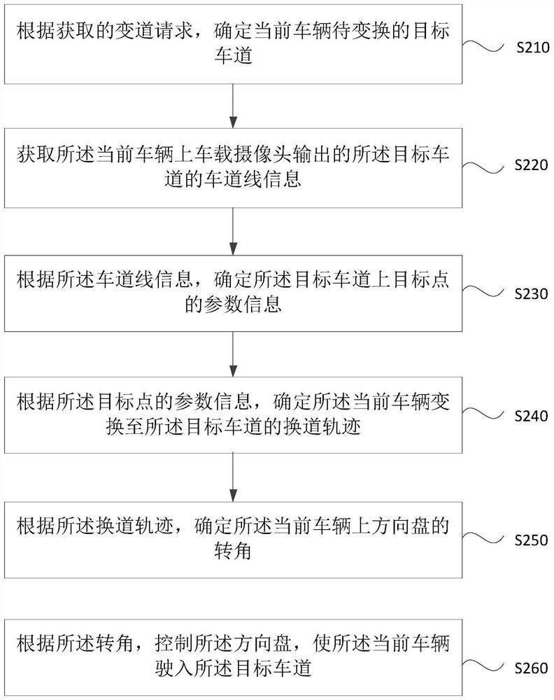 A control method, device and vehicle for automatic lane change